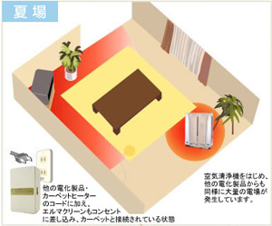 磁場も電場もカット「らくなちゅらるホットカーペット PHC-720