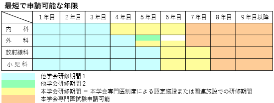 専門医新規 申請条件・申請書類（2025年～2027年 ） | 日本消化器病学会