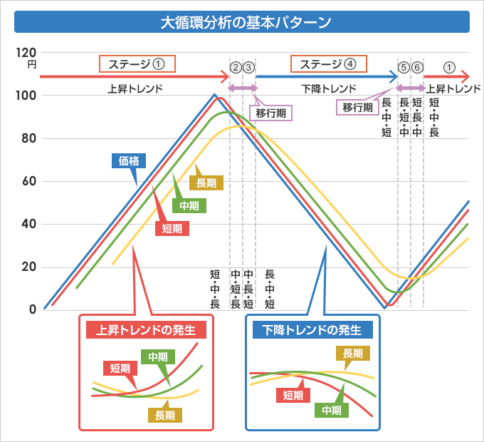 取引所CFD（くりっく株365）】「移動平均線大循環分析」の基本解説