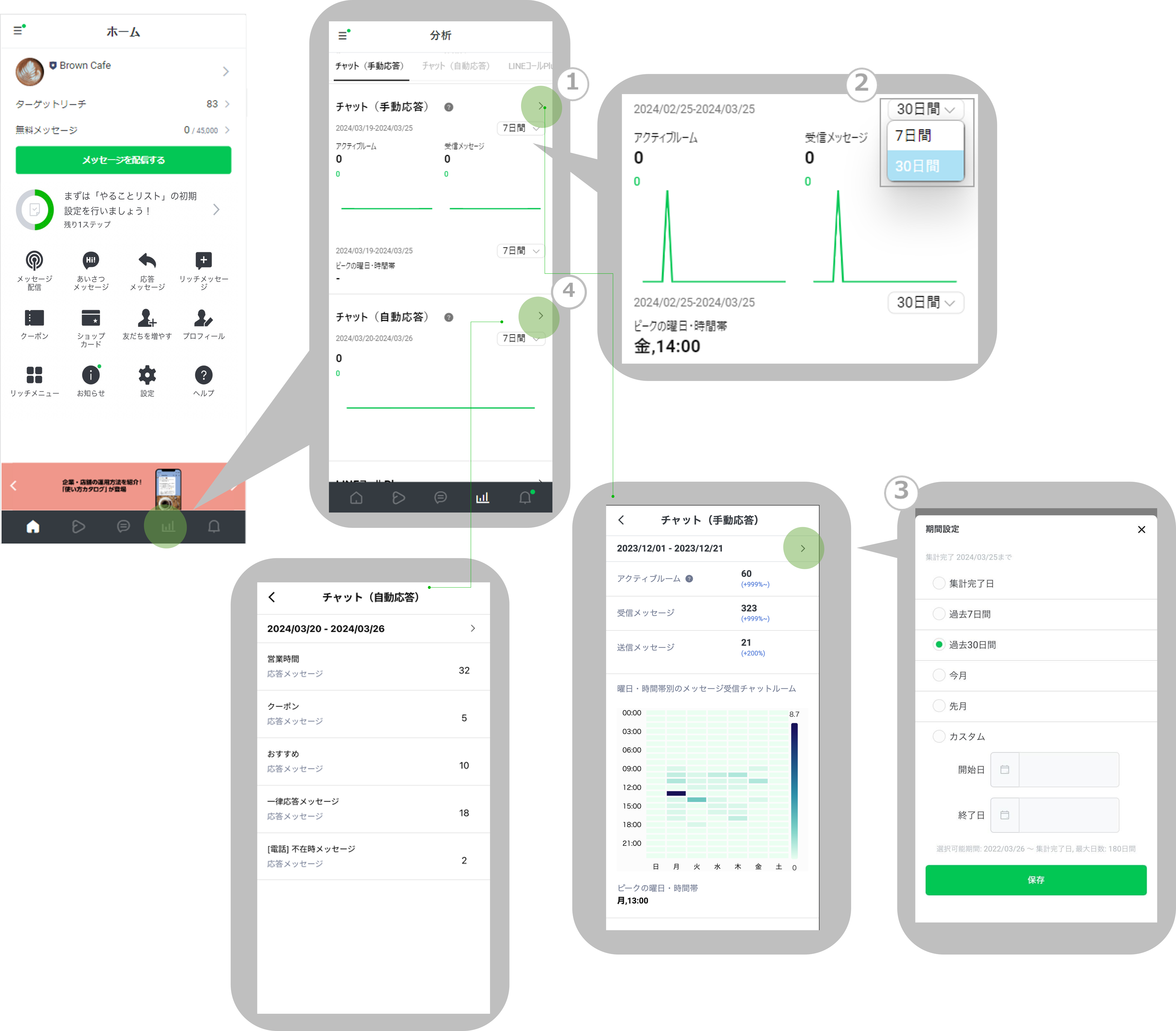 LINE公式アカウント （LINE Official Account Manager） 分析