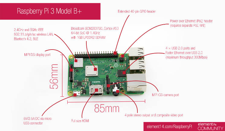 Raspberry Pi 3 Model B+国内出荷開始のお知らせ