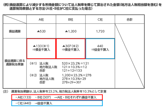 グループ通算制度のポイント項目の解説｜税務申告ソフト「達人シリーズ