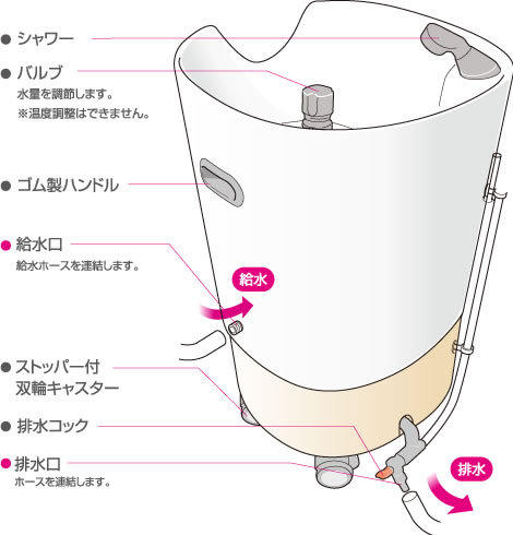 製品仕様 | 移動式シャンプー台PERRO（ペロ） コネクトプラス