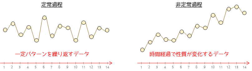 徹底図解】時系列データの分類｜Staat