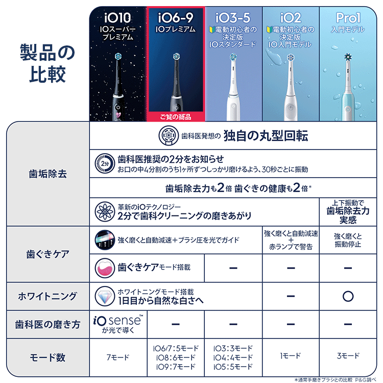 電動歯ブラシ ブラウンオーラルB 公式 | iO9 （ブラックオニキス / 黒
