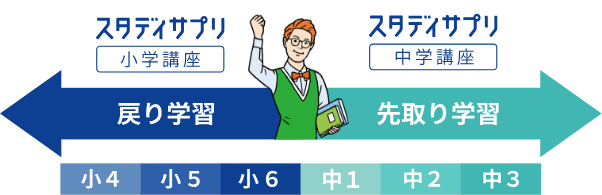 小4講座｜スタディサプリ小学講座
